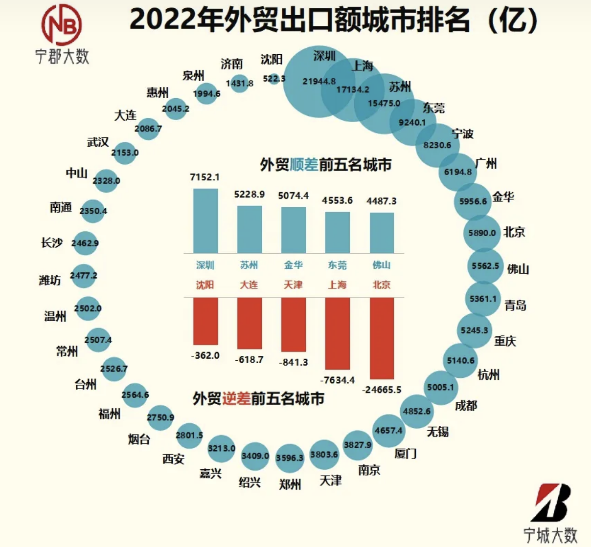 深圳一季度外貿進出口總額首次破萬億